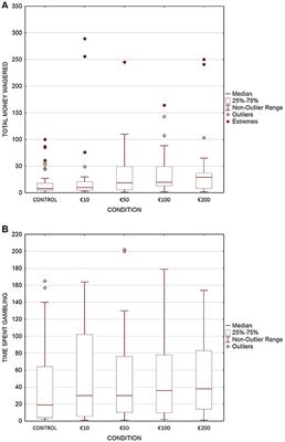 Impact of Wagering Inducements on the Gambling Behaviors, Cognitions, and Emotions of Online Gamblers: A Randomized Controlled Study